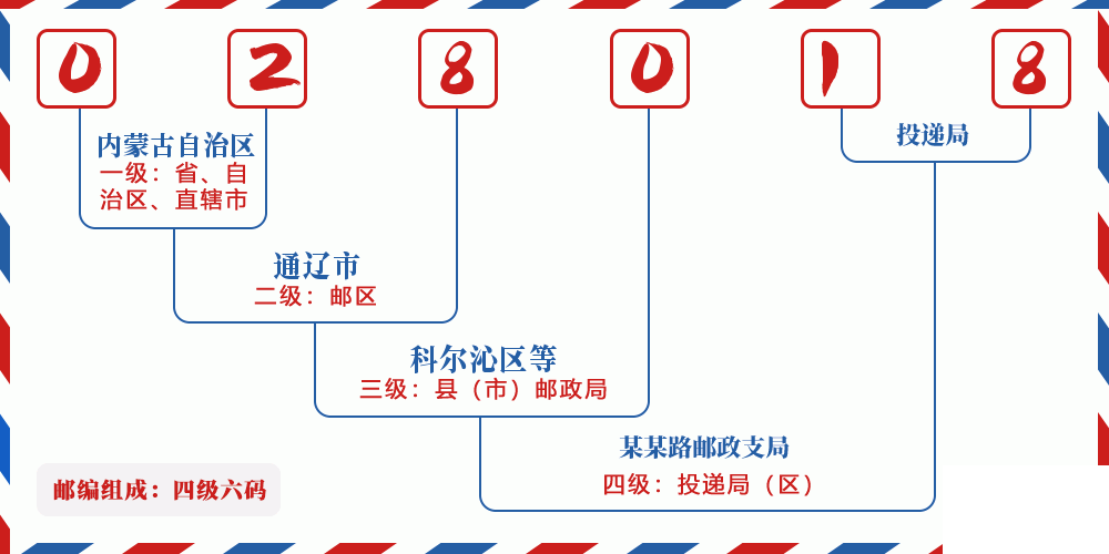 邮编028018含义
