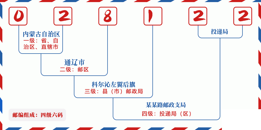邮编028122含义