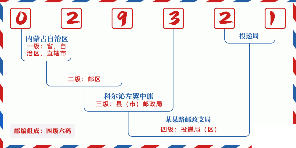 邮编029321含义