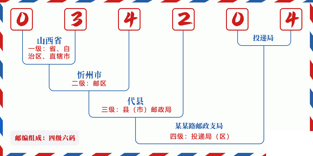 邮编034204含义