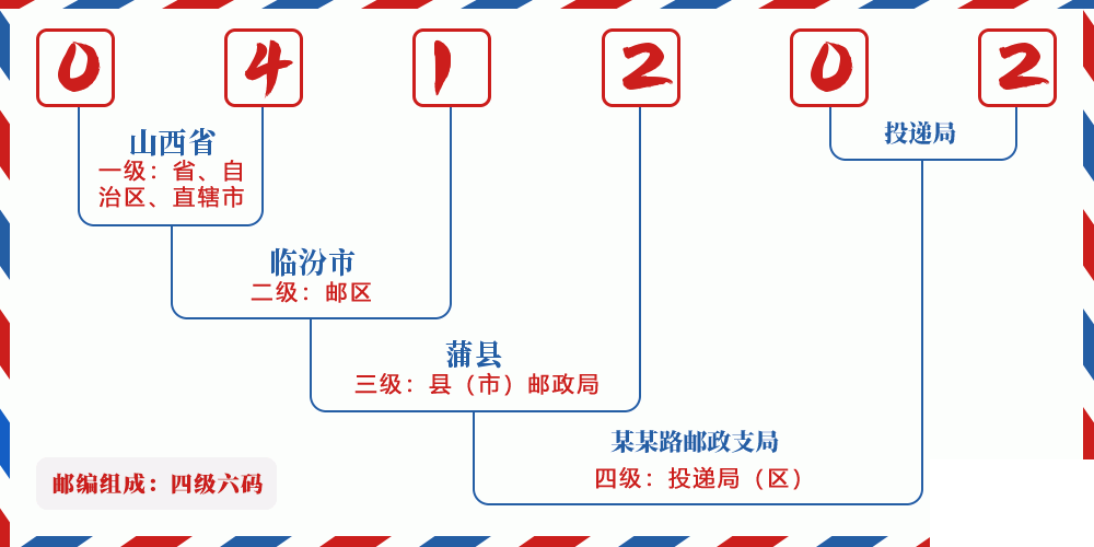 邮编041202含义