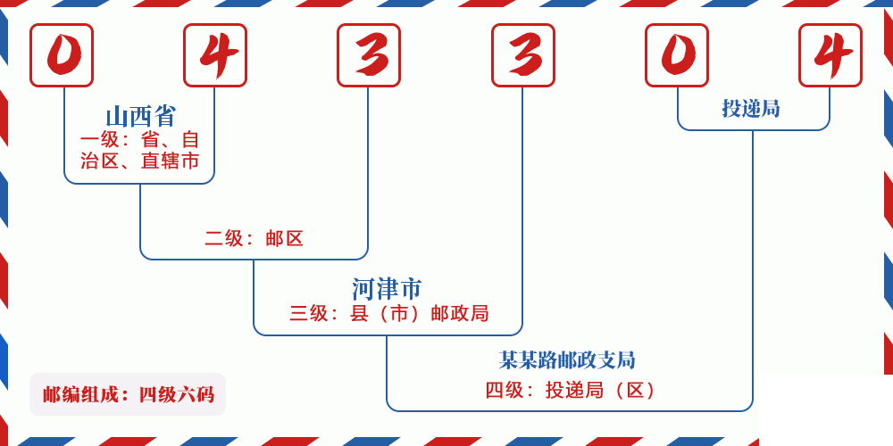 邮编043304含义