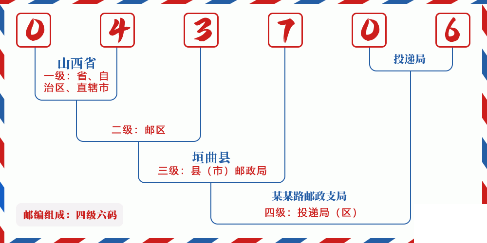 邮编043706含义