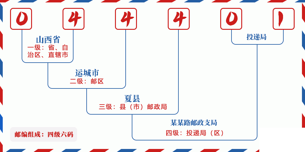 邮编044401含义