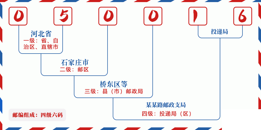 邮编050016含义