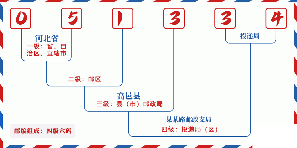 邮编051334含义