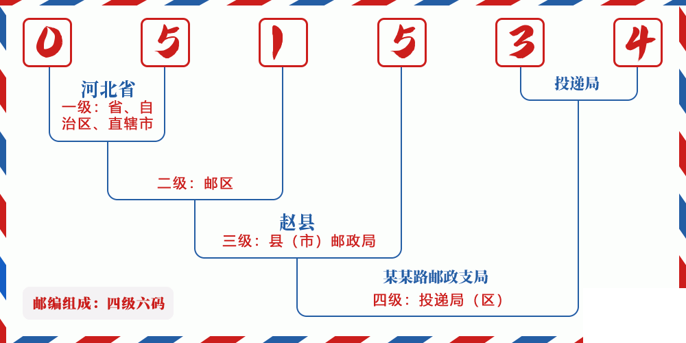 邮编051534含义