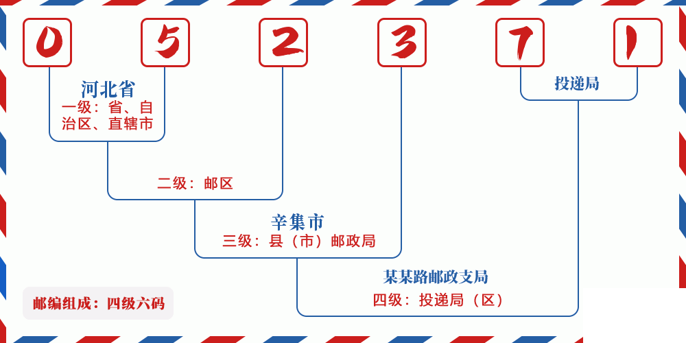 邮编052371含义