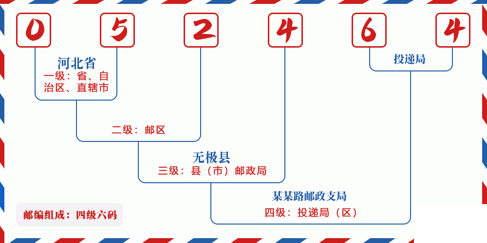 邮编052464含义