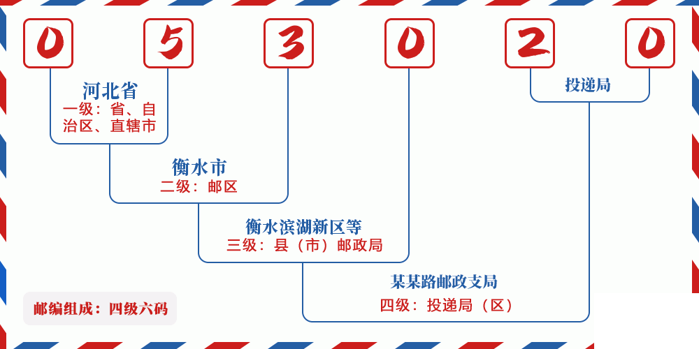 邮编053020含义