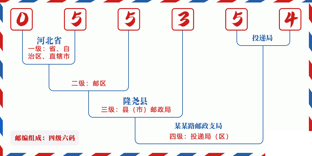 邮编055354含义