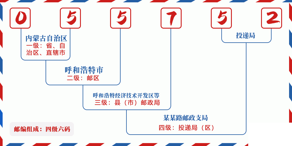 邮编055752含义