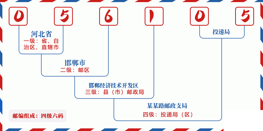邮编056105含义