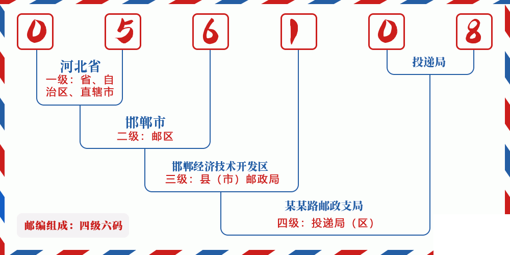 邮编056108含义