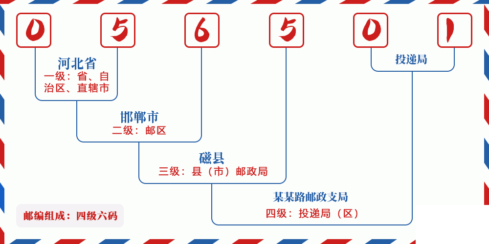 邮编056501含义