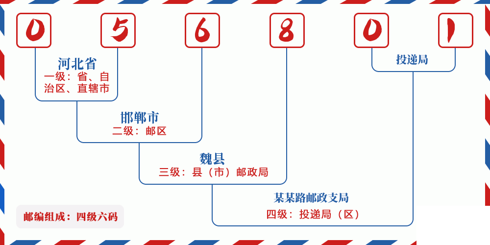 邮编056801含义
