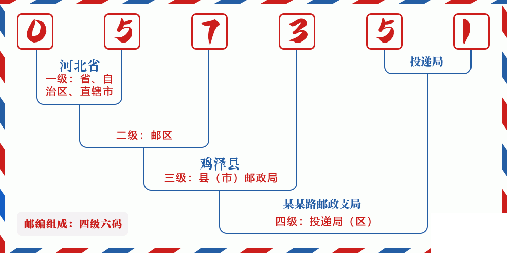 邮编057351含义