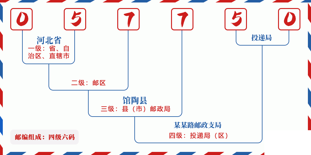 邮编057750含义