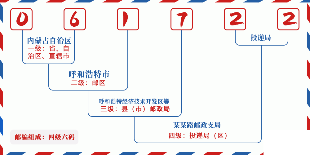 邮编061722含义