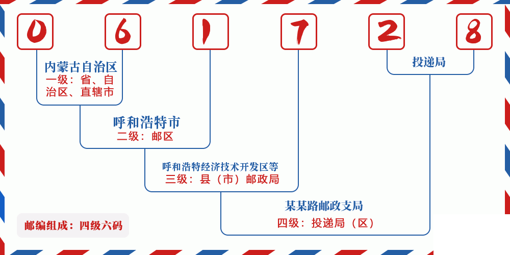 邮编061728含义