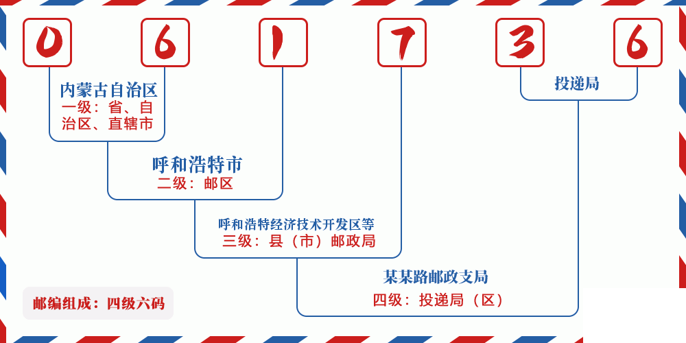 邮编061736含义