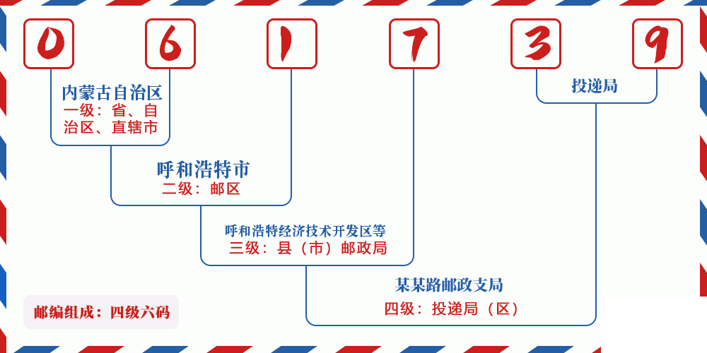 邮编061739含义