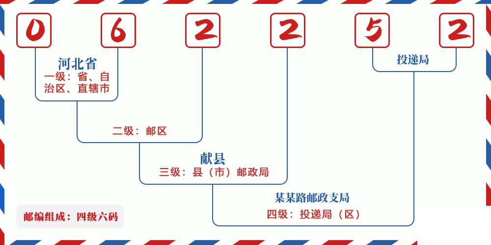 邮编062252含义