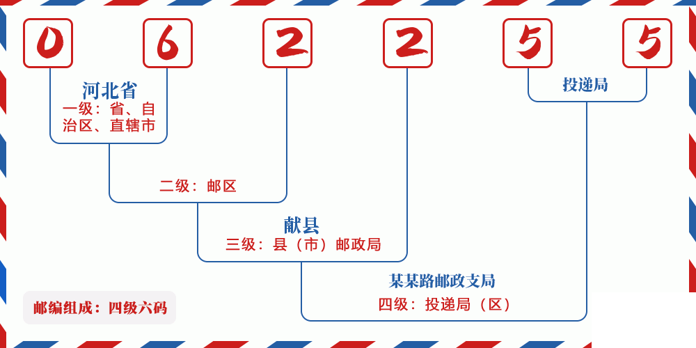 邮编062255含义