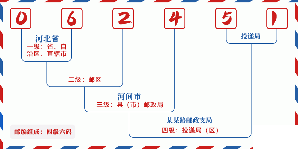 邮编062451含义