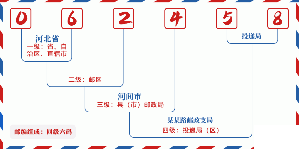 邮编062458含义