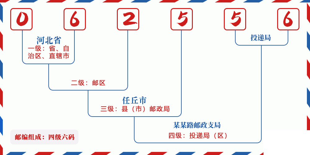 邮编062556含义