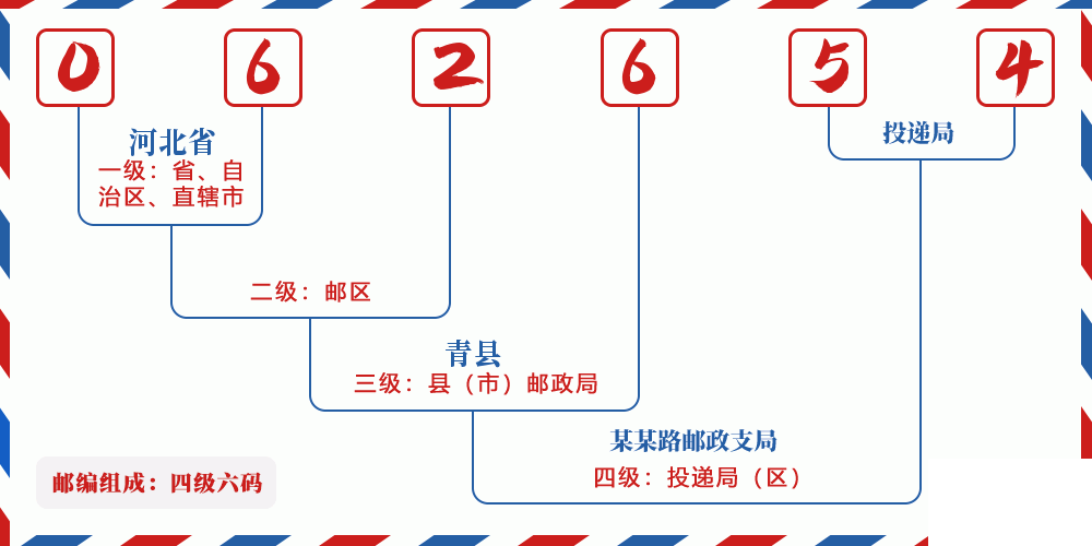 邮编062654含义
