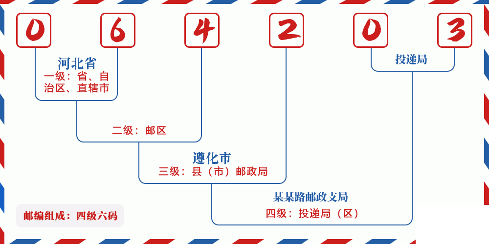 邮编064203含义