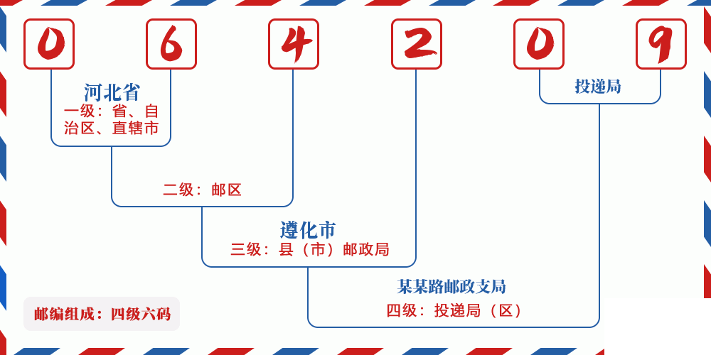 邮编064209含义
