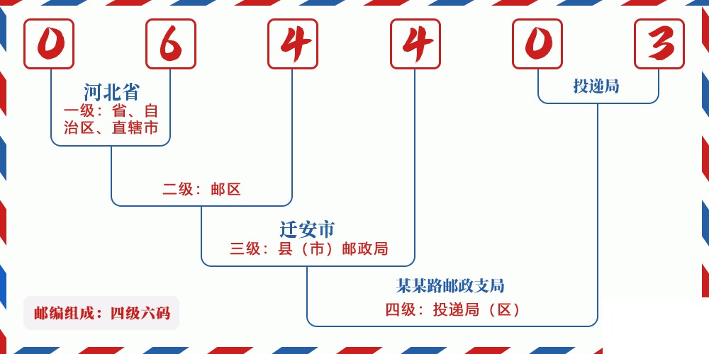 邮编064403含义