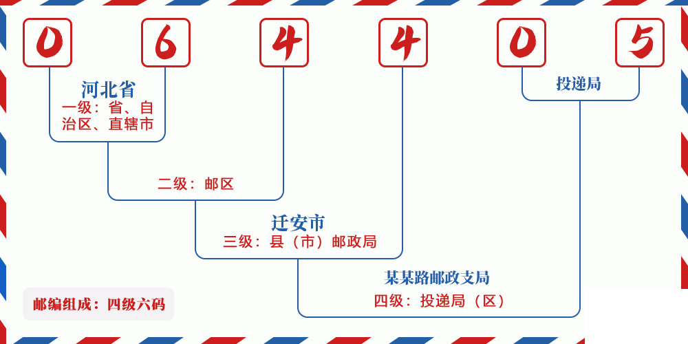 邮编064405含义