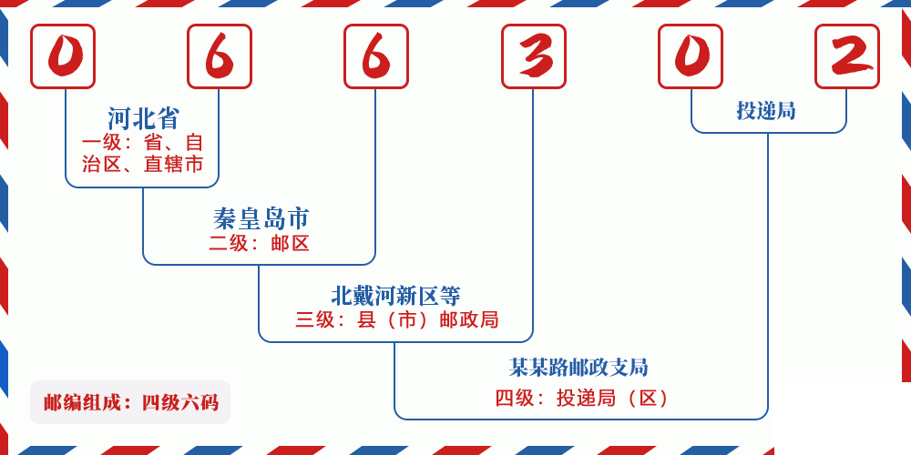 邮编066302含义