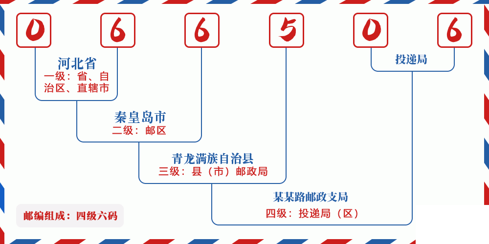 邮编066506含义