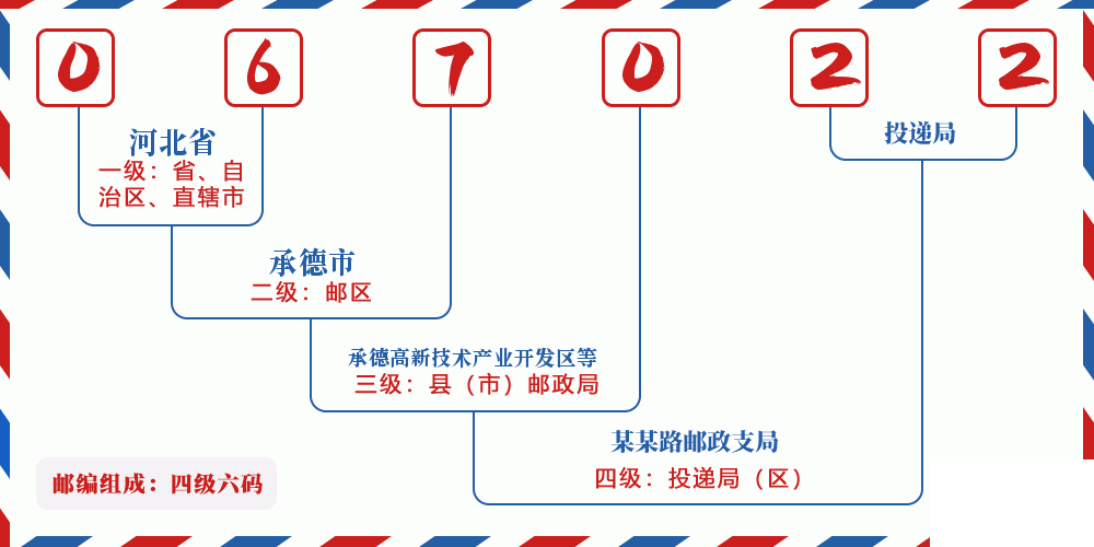 邮编067022含义