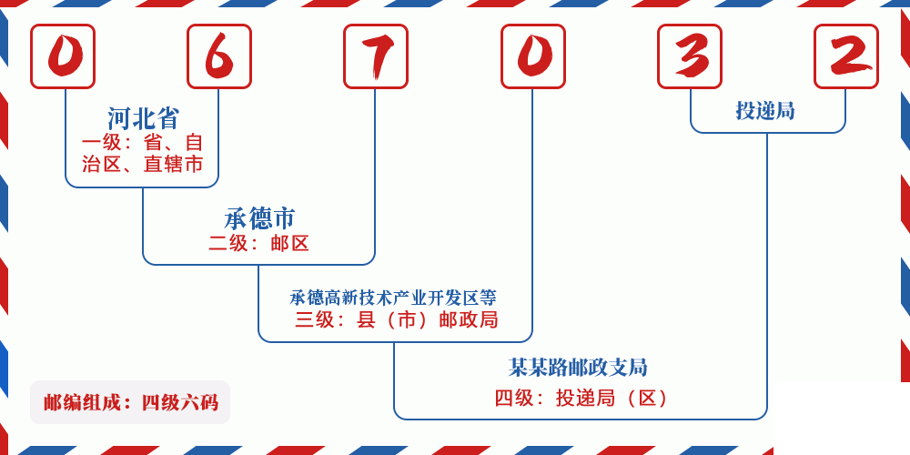邮编067032含义