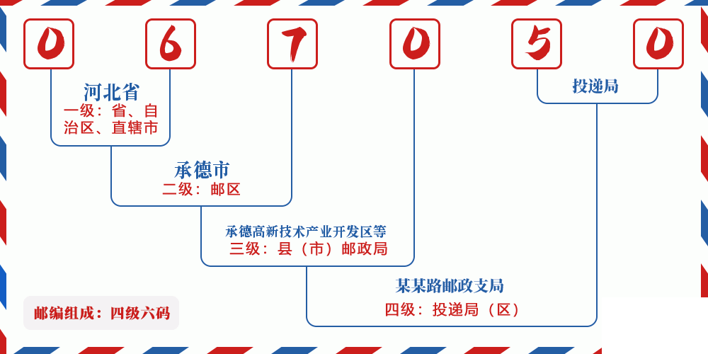 邮编067050含义