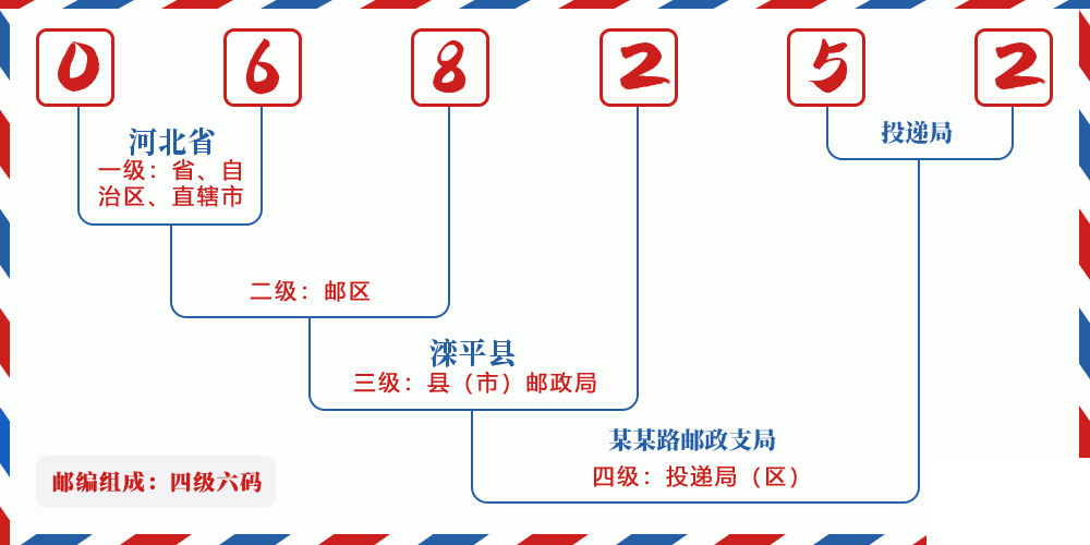 邮编068252含义