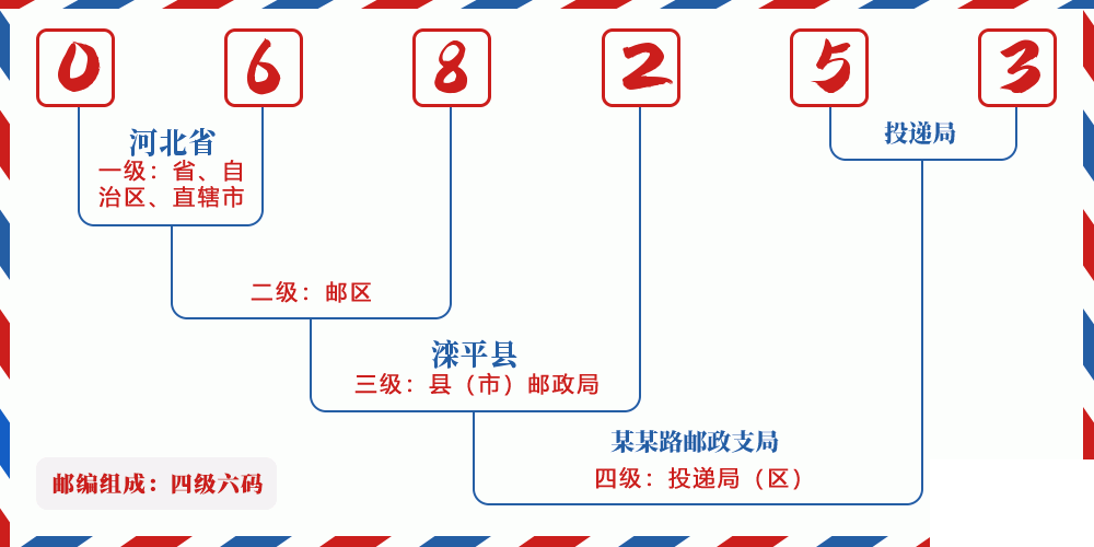 邮编068253含义
