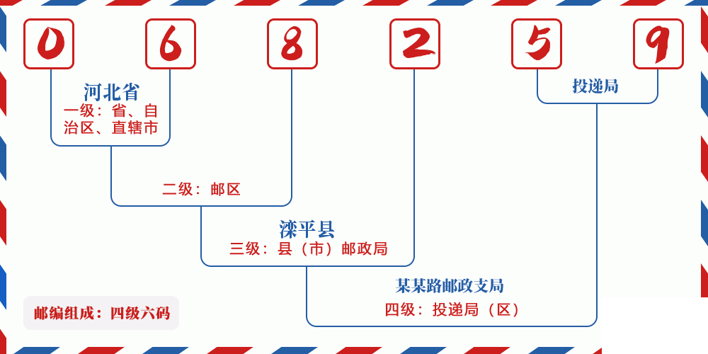 邮编068259含义