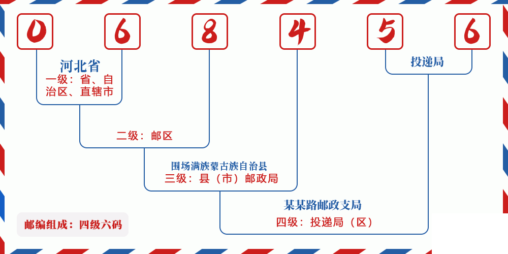 邮编068456含义
