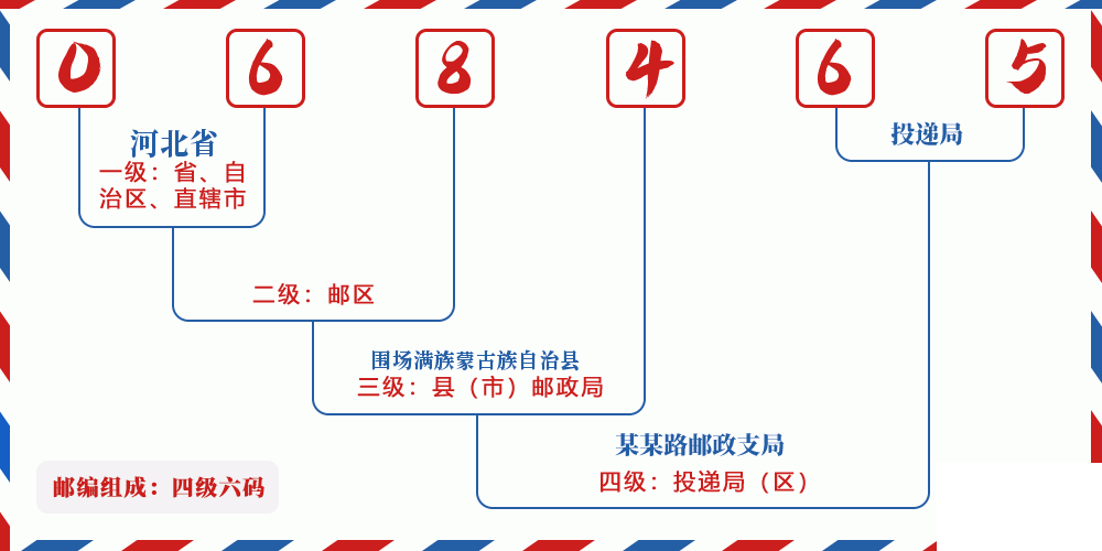 邮编068465含义
