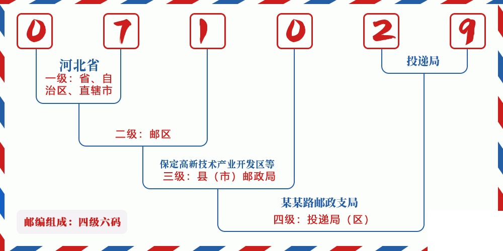 邮编071029含义