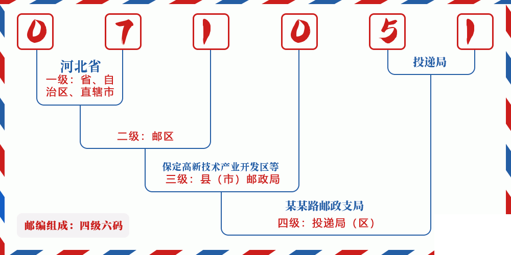 邮编071051含义