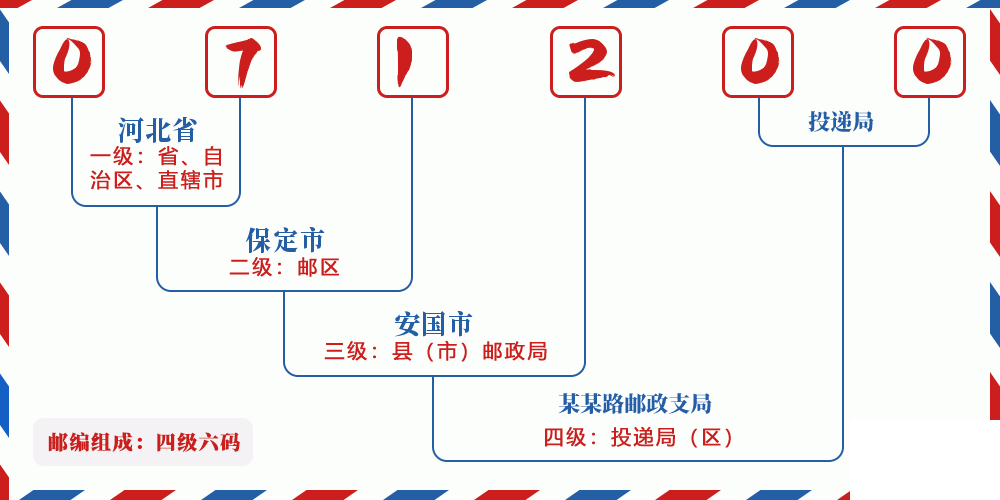 邮编071200含义