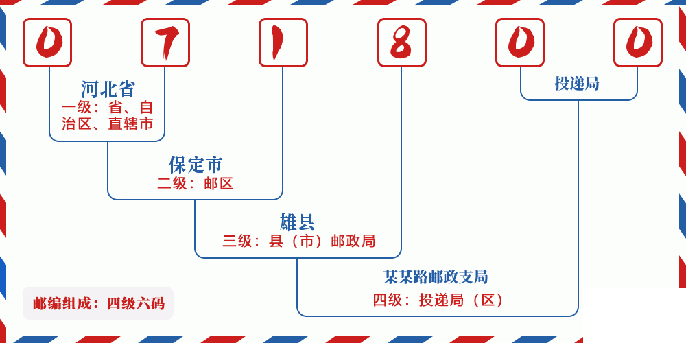 邮编071800含义